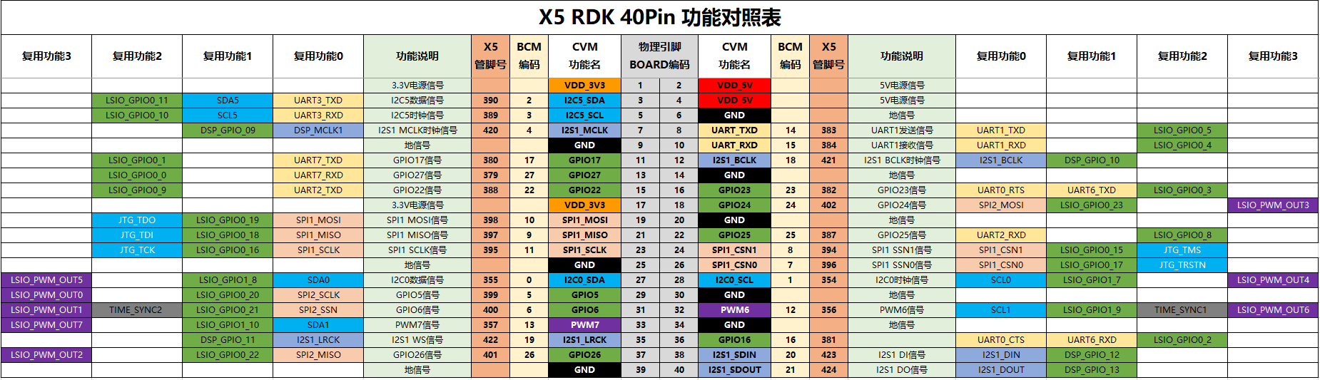 RDK X5 40-pin function map