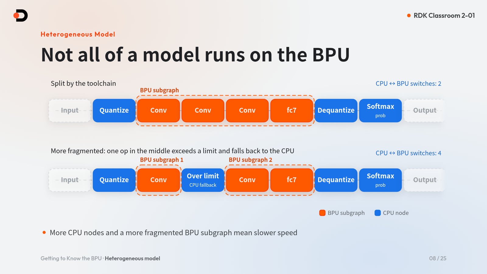 A model after toolchain partitioning: BPU subgraphs and CPU nodes