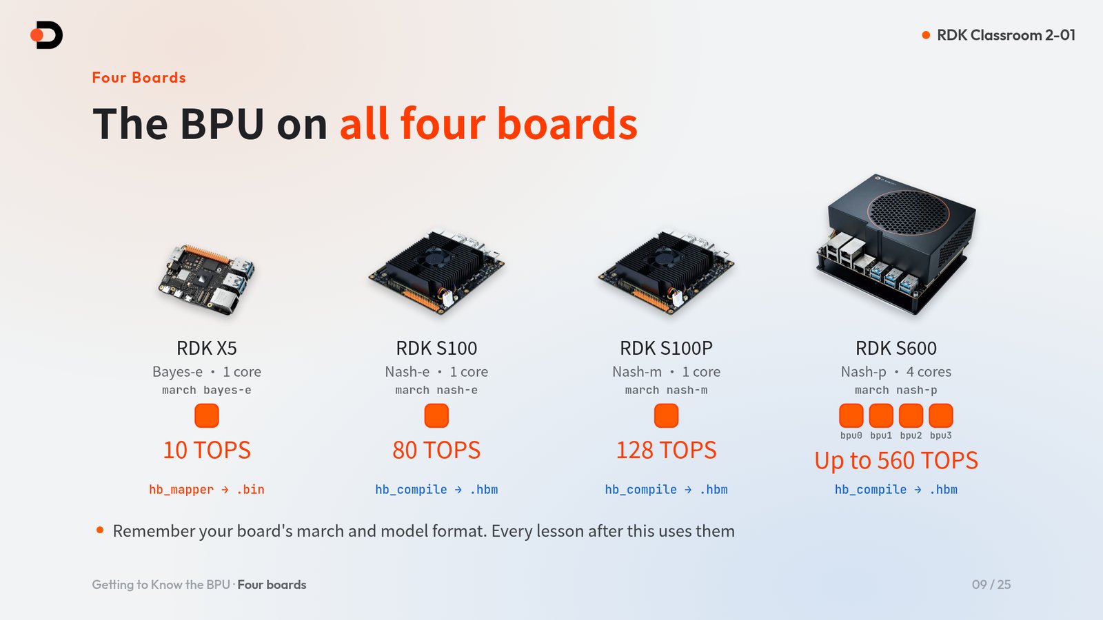 The BPUs of the four boards at a glance