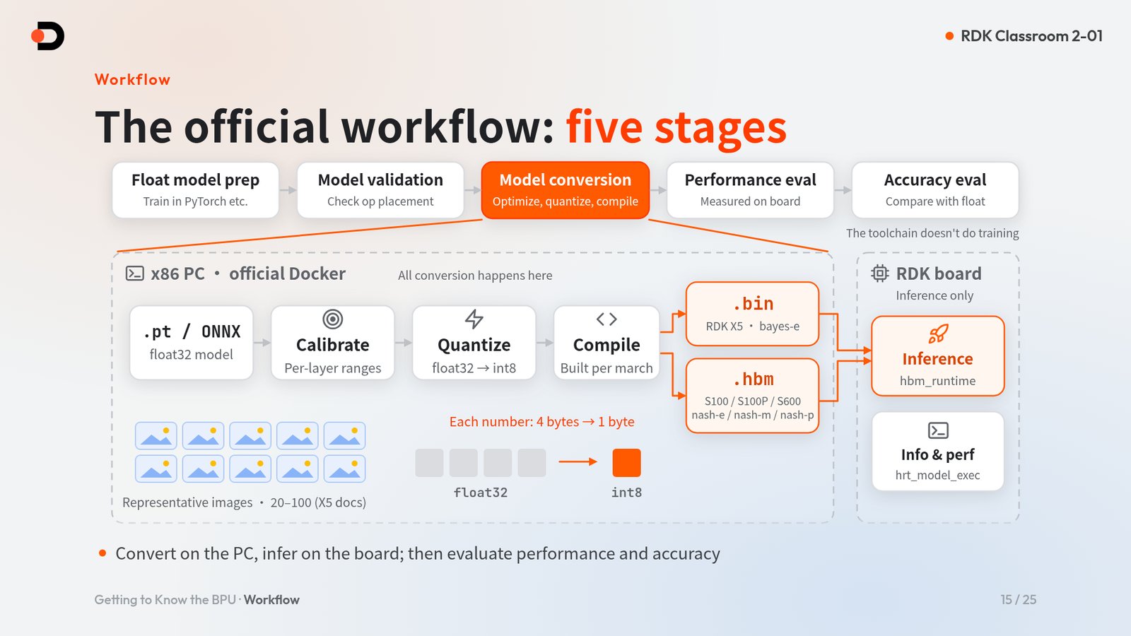 The official workflow: five stages