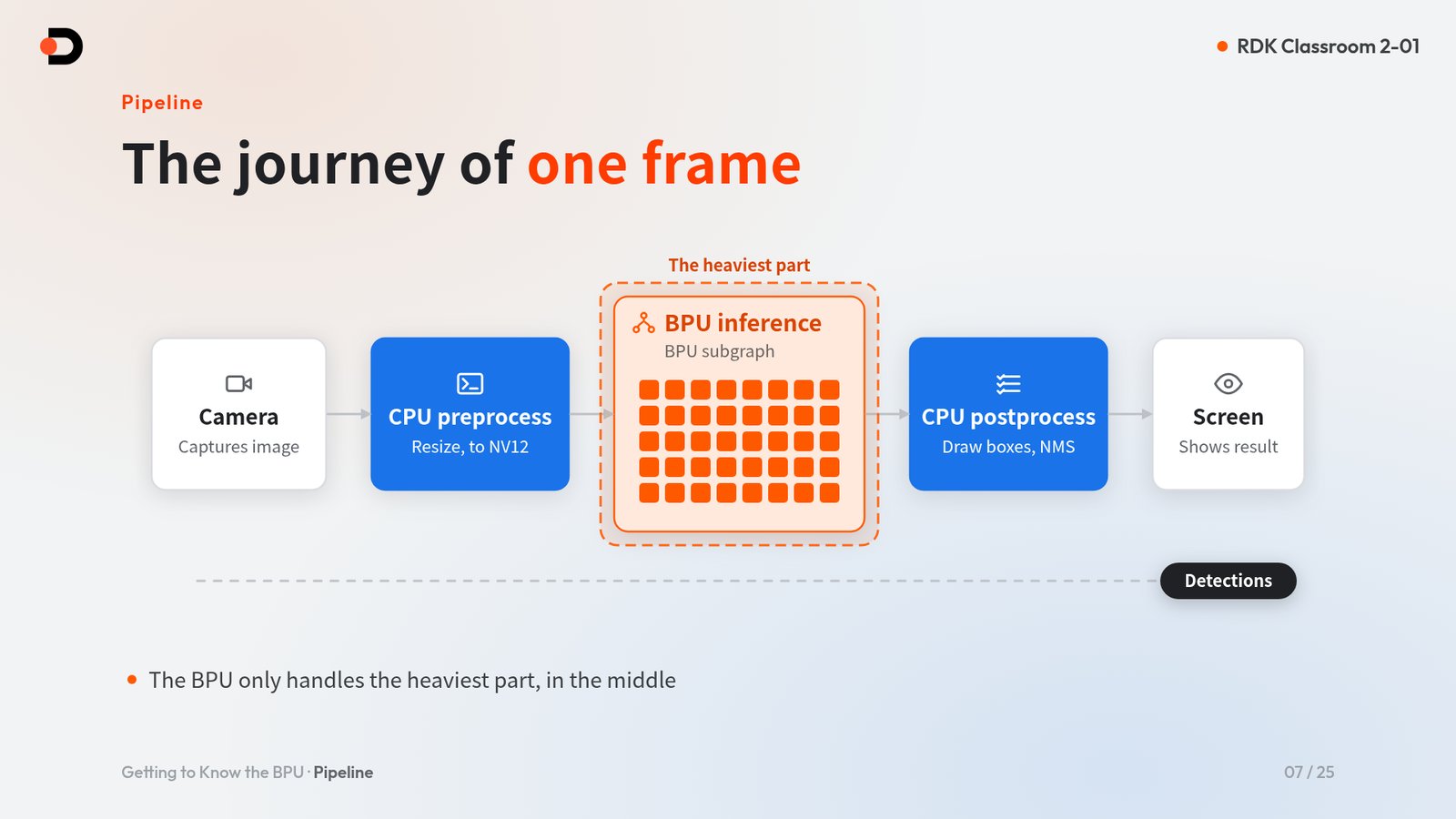 The pipeline for one frame: camera → CPU pre-processing → BPU inference → CPU post-processing → screen