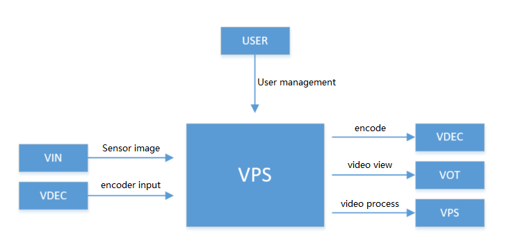 Func Description