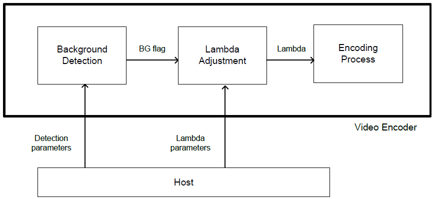 VENC_smart_bg_encoding