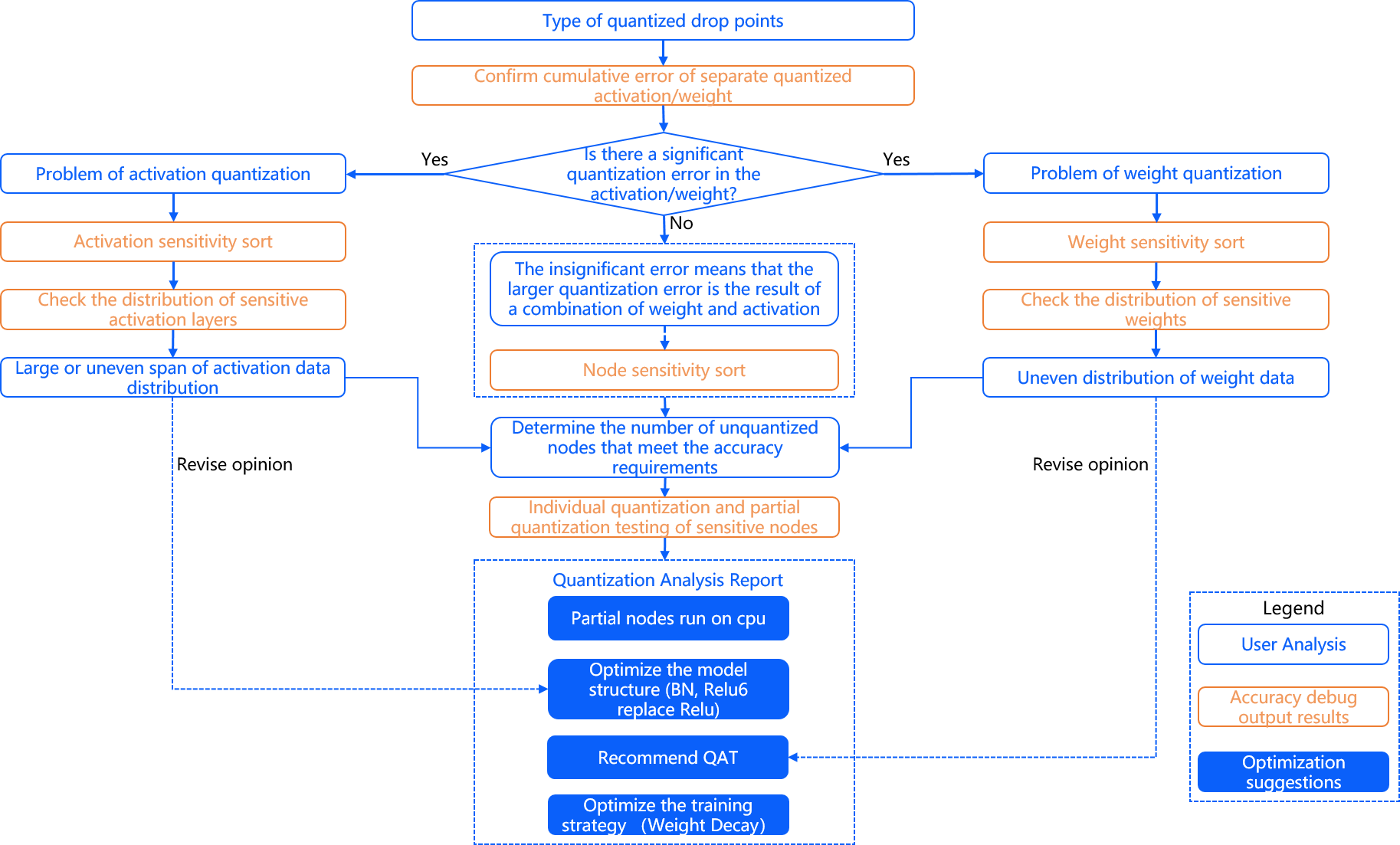 accuracy_debug_process