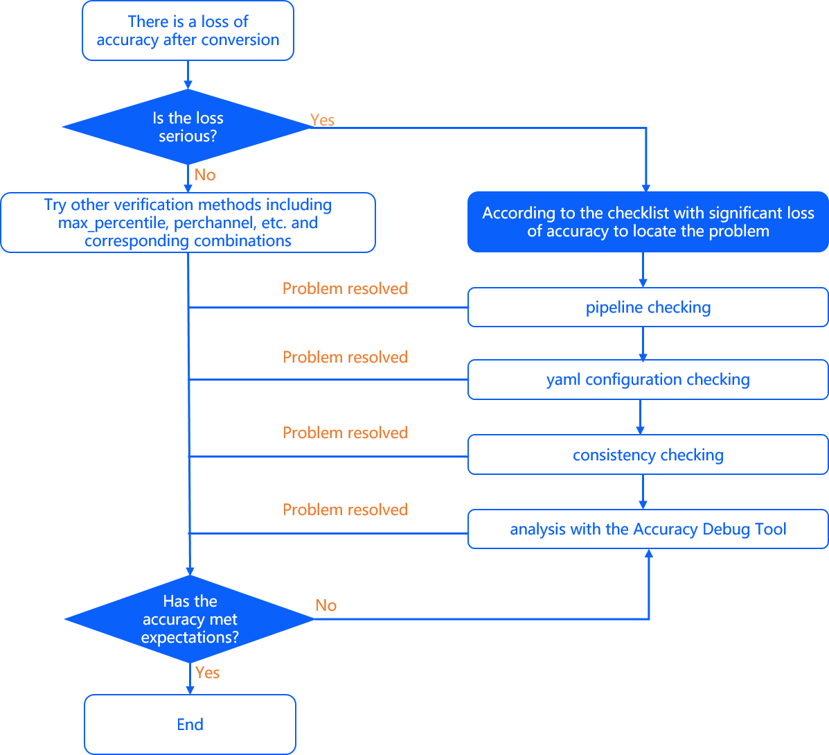 accuracy_problem