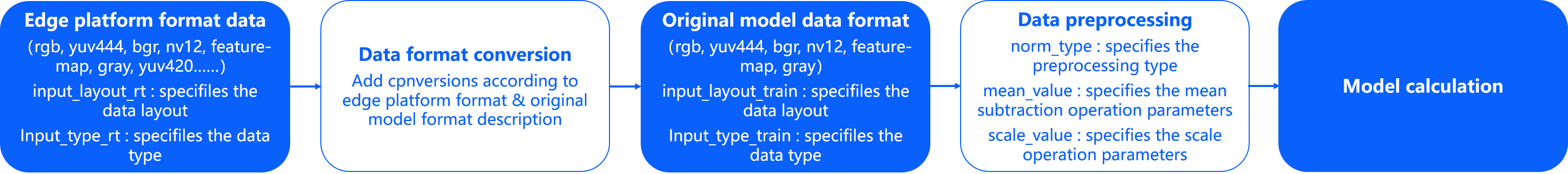 input_data_process