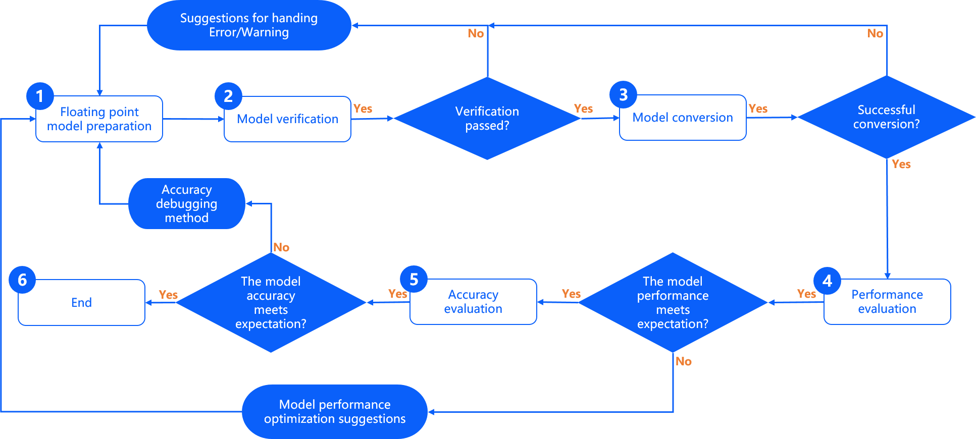 model_conversion_flowchart