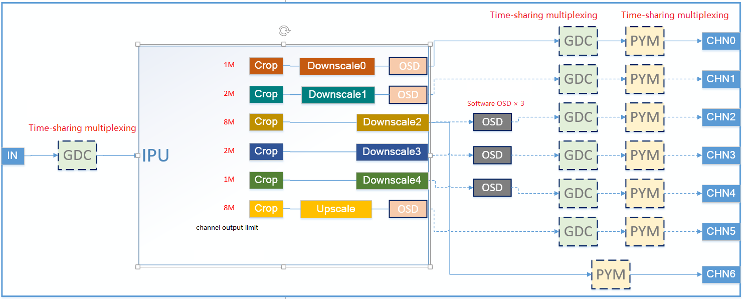 Func Description Topology