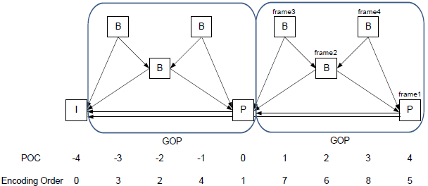 VENC_GOP_structure