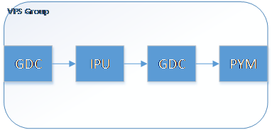 VPS IPU_GDC_PYM_GDC