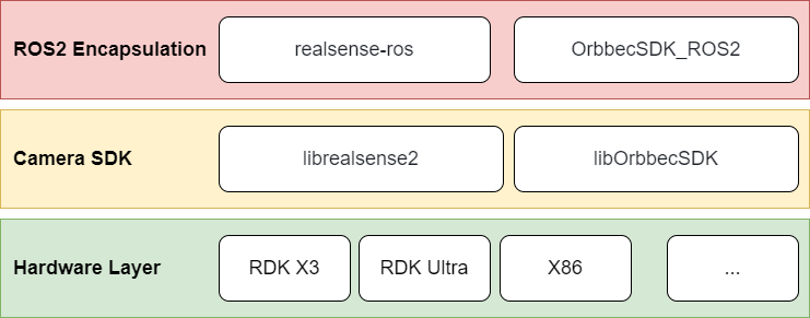 Stereo Camera ROS Architecture