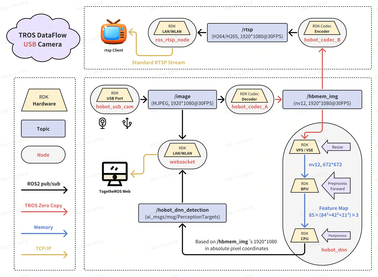 TROS Multimedia Solution Diagram