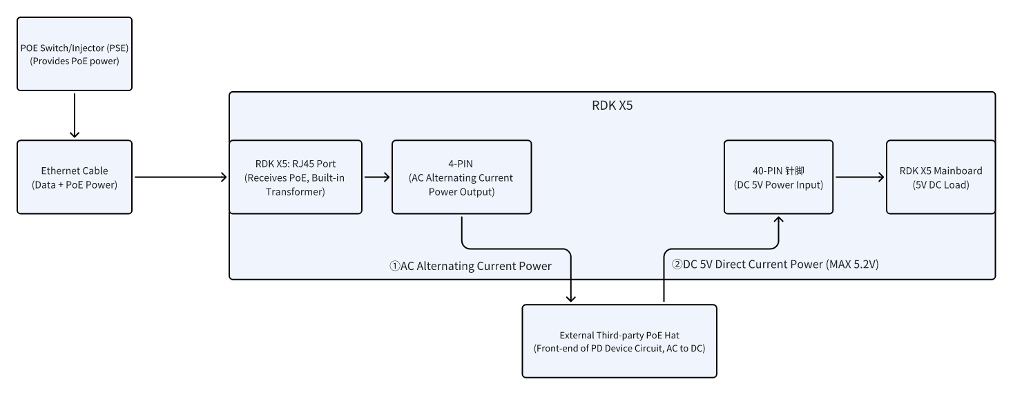 PoE Interface Diagram